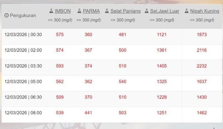 "Perumdam Tirta Khatulistiwa kembali merilis update kadar garam air PDAM Pontianak per 12 Maret 2026. Seluruh titik pengukuran masih berada di atas ambang batas normal. "